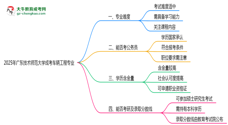 2025年廣東技術(shù)師范大學(xué)成考車輛工程專業(yè)難不難？思維導(dǎo)圖