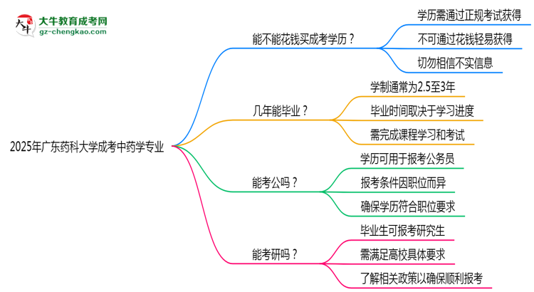 2025年廣東藥科大學(xué)成考中藥學(xué)專業(yè)學(xué)歷花錢能買到嗎？思維導(dǎo)圖