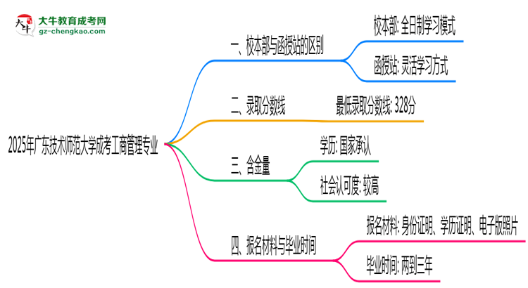 廣東技術師范大學2025年成考工商管理專業(yè)校本部和函授站哪個更好？思維導圖