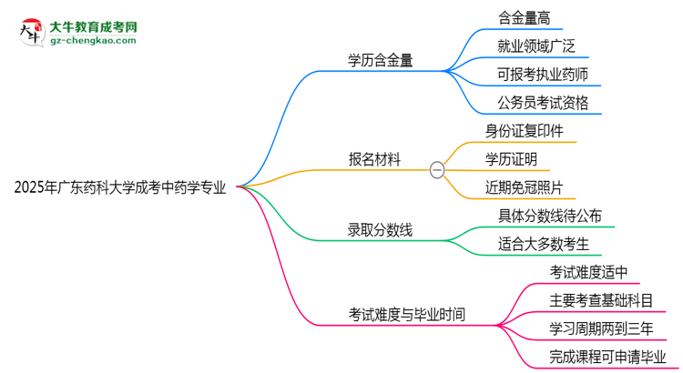 2025年廣東藥科大學(xué)成考中藥學(xué)專業(yè)學(xué)歷的含金量怎么樣？思維導(dǎo)圖