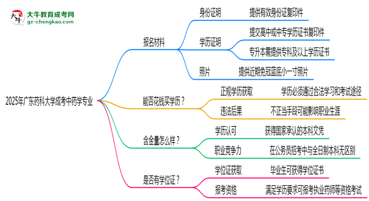 2025年廣東藥科大學(xué)成考中藥學(xué)專(zhuān)業(yè)報(bào)名材料需要什么？思維導(dǎo)圖