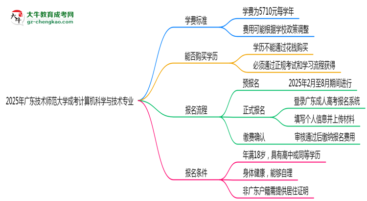 2025年廣東技術(shù)師范大學(xué)成考計算機科學(xué)與技術(shù)專業(yè)最新學(xué)費標(biāo)準(zhǔn)多少思維導(dǎo)圖