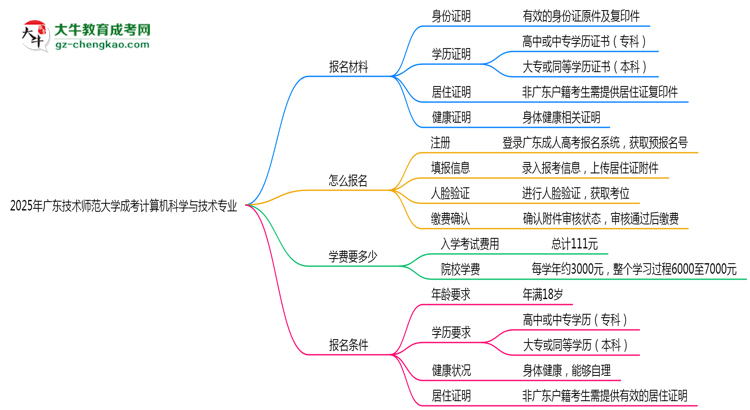 2025年廣東技術(shù)師范大學(xué)成考計算機(jī)科學(xué)與技術(shù)專業(yè)報名材料需要什么？思維導(dǎo)圖