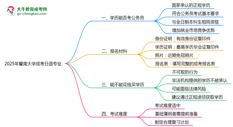 暨南大學(xué)2025年成考日語專業(yè)學(xué)歷能考公嗎？思維導(dǎo)圖