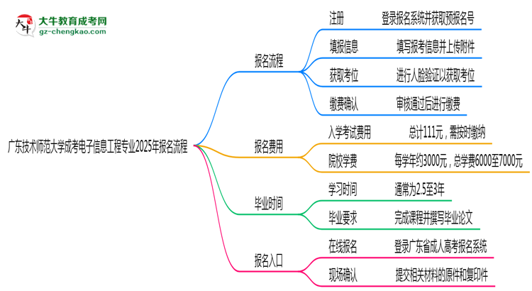 廣東技術(shù)師范大學(xué)成考電子信息工程專業(yè)2025年報名流程思維導(dǎo)圖