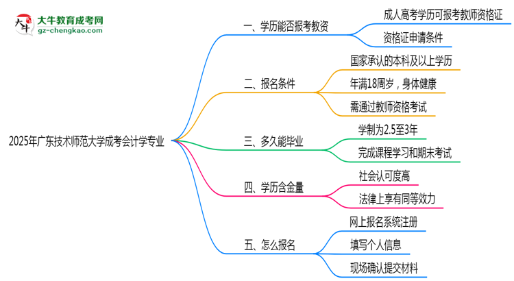 2025年廣東技術(shù)師范大學成考會計學專業(yè)學歷能報考教資嗎？思維導圖