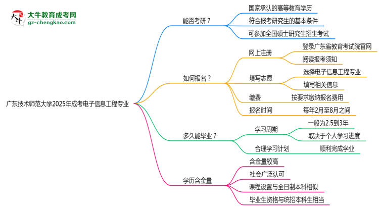 廣東技術(shù)師范大學(xué)2025年成考電子信息工程專業(yè)能考研究生嗎？思維導(dǎo)圖