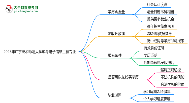 2025年廣東技術(shù)師范大學成考電子信息工程專業(yè)學歷的含金量怎么樣？思維導圖