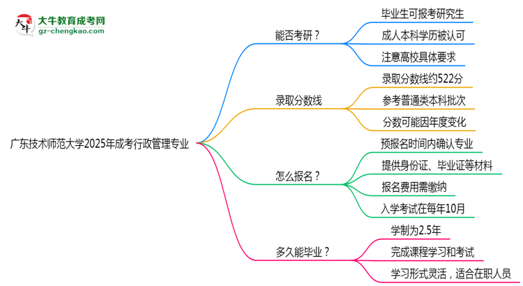 廣東技術(shù)師范大學(xué)2025年成考行政管理專業(yè)能考研究生嗎？思維導(dǎo)圖