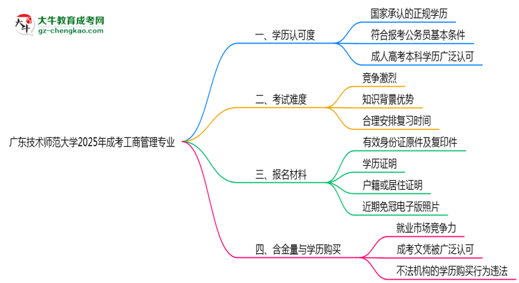 廣東技術(shù)師范大學(xué)2025年成考工商管理專業(yè)學(xué)歷能考公嗎？思維導(dǎo)圖