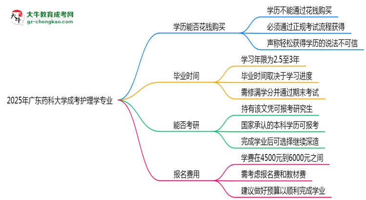 2025年廣東藥科大學(xué)成考護(hù)理學(xué)專業(yè)學(xué)歷花錢能買到嗎？思維導(dǎo)圖