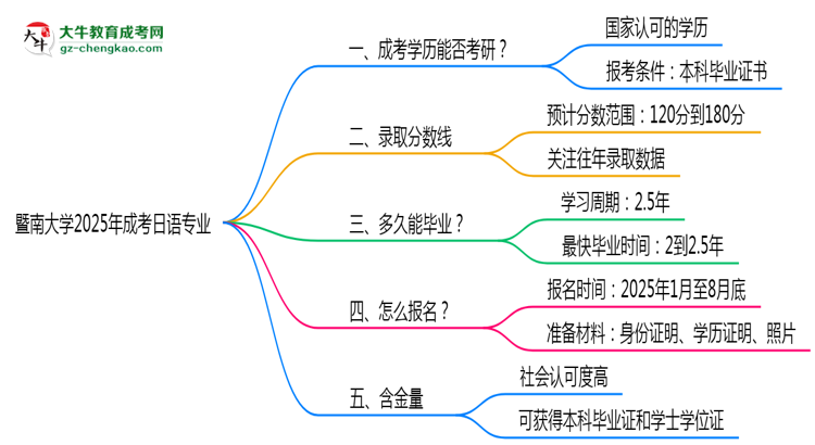 暨南大學(xué)2025年成考日語專業(yè)能考研究生嗎？思維導(dǎo)圖