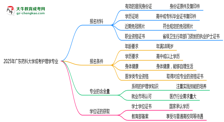 2025年廣東藥科大學(xué)成考護(hù)理學(xué)專(zhuān)業(yè)報(bào)名材料需要什么？思維導(dǎo)圖