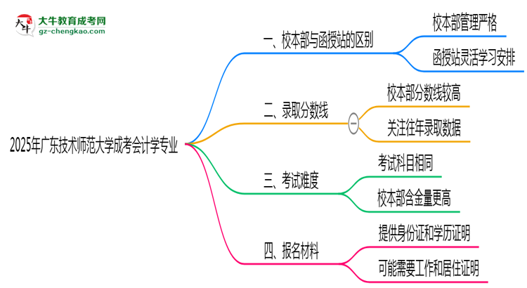 廣東技術(shù)師范大學(xué)2025年成考會(huì)計(jì)學(xué)專業(yè)校本部和函授站哪個(gè)更好？思維導(dǎo)圖