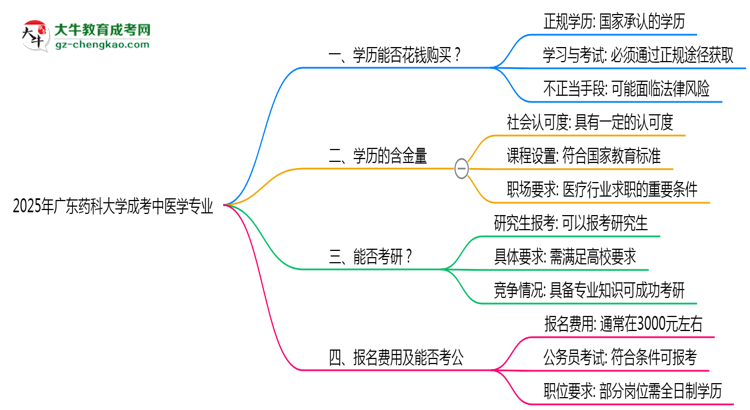 【圖文】2025年廣東藥科大學(xué)成考中醫(yī)學(xué)專業(yè)學(xué)歷花錢(qián)能買到嗎？