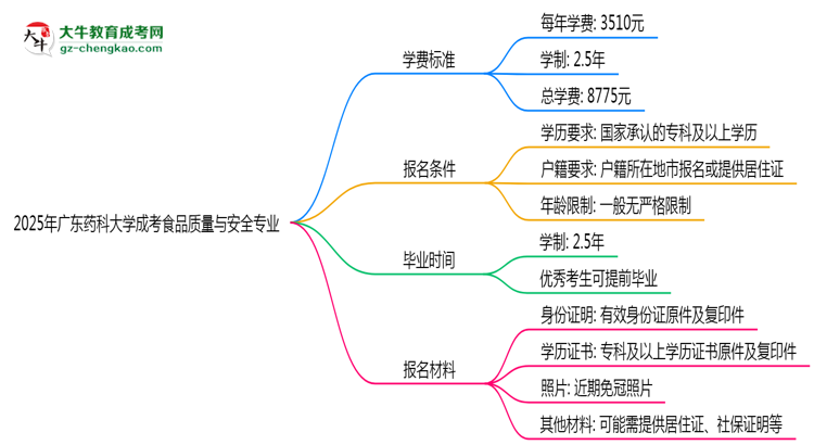 2025年廣東藥科大學(xué)成考食品質(zhì)量與安全專業(yè)最新學(xué)費(fèi)標(biāo)準(zhǔn)多少思維導(dǎo)圖