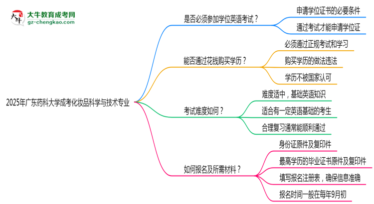 2025年廣東藥科大學(xué)成考化妝品科學(xué)與技術(shù)專業(yè)要考學(xué)位英語嗎？思維導(dǎo)圖