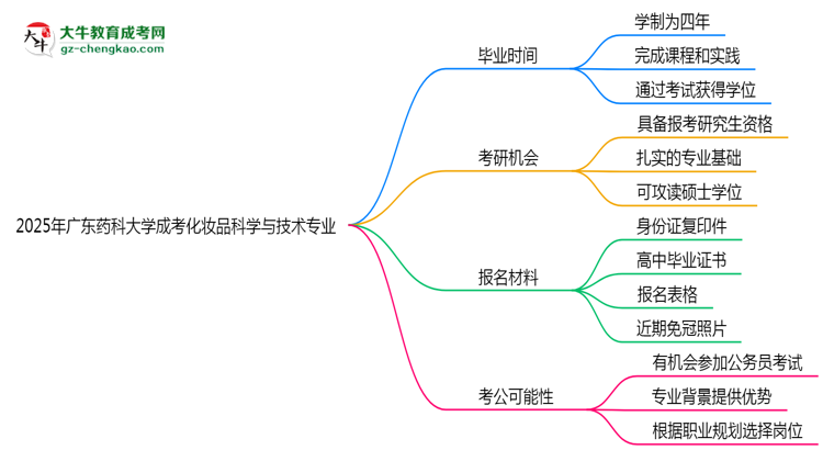 【重磅】廣東藥科大學(xué)成考化妝品科學(xué)與技術(shù)專業(yè)需多久完成并拿證？（2025年新）