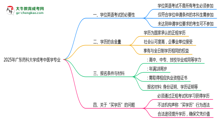 2025年廣東藥科大學(xué)成考中醫(yī)學(xué)專業(yè)要考學(xué)位英語(yǔ)嗎？