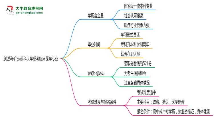 2025年廣東藥科大學(xué)成考臨床醫(yī)學(xué)專業(yè)學(xué)歷的含金量怎么樣？思維導(dǎo)圖