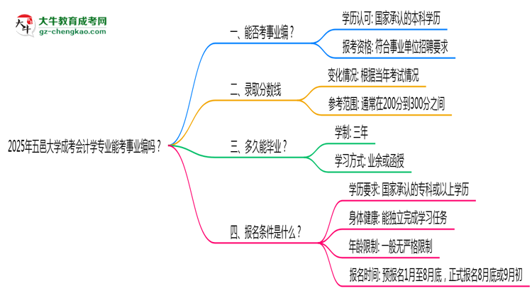 2025年五邑大學(xué)成考會計學(xué)專業(yè)能考事業(yè)編嗎？思維導(dǎo)圖