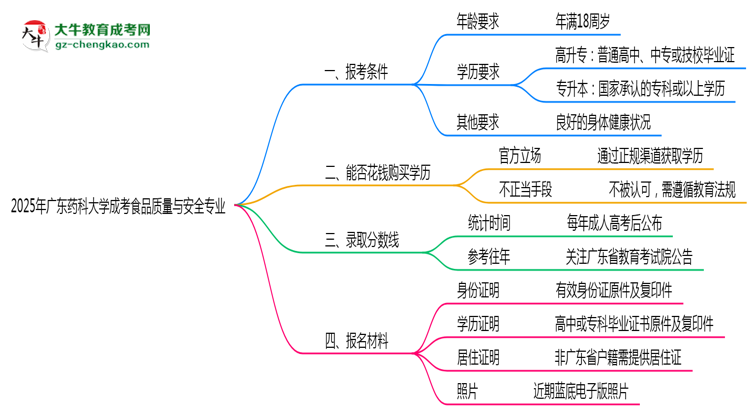 廣東藥科大學(xué)2025年成考食品質(zhì)量與安全專業(yè)報考條件是什么