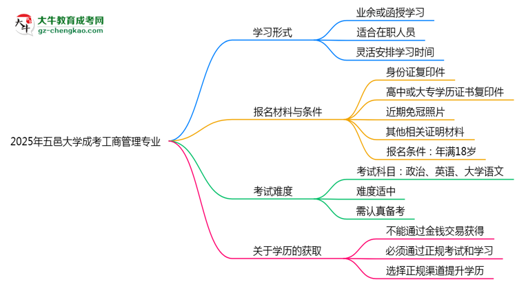 【重磅】五邑大學(xué)成考工商管理專業(yè)是全日制的嗎？（2025最新）