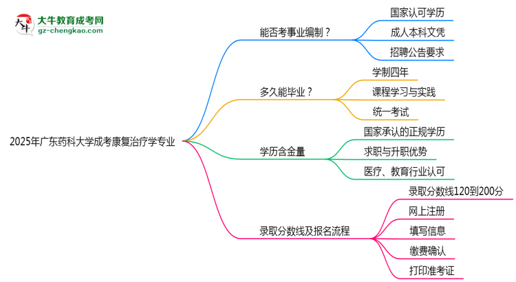 2025年廣東藥科大學成考康復治療學專業(yè)能考事業(yè)編嗎？