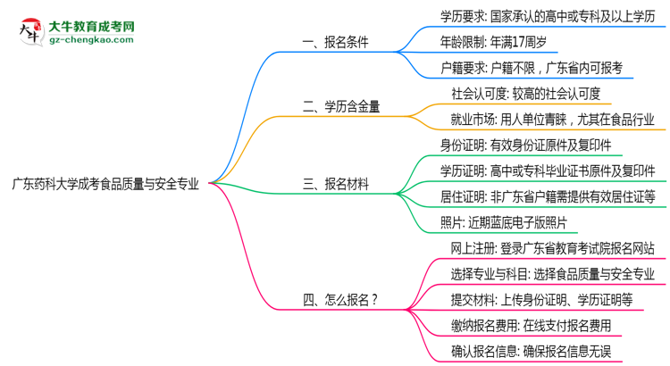 【重磅】廣東藥科大學(xué)成考食品質(zhì)量與安全專業(yè)是全日制的嗎？（2025最新）