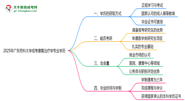 2025年廣東藥科大學(xué)成考康復(fù)治療學(xué)專業(yè)學(xué)歷花錢(qián)能買(mǎi)到嗎？思維導(dǎo)圖