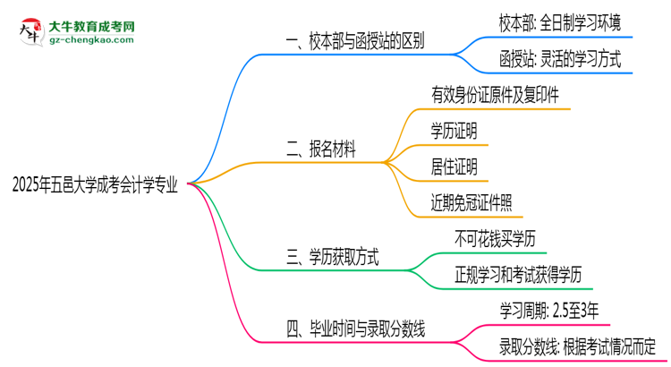 五邑大學(xué)2025年成考會計學(xué)專業(yè)校本部和函授站哪個更好？思維導(dǎo)圖