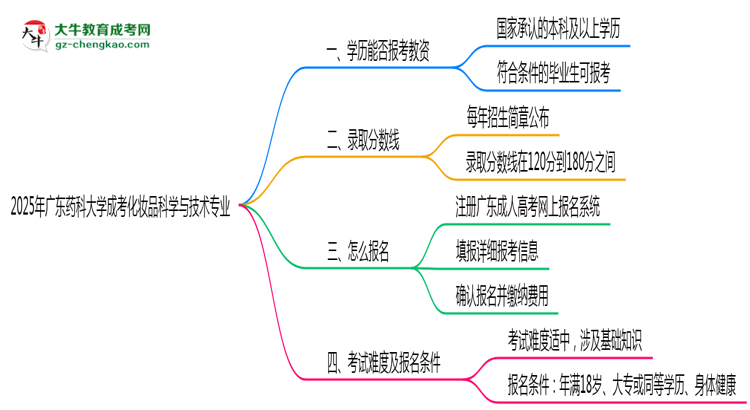 2025年廣東藥科大學成考化妝品科學與技術(shù)專業(yè)學歷能報考教資嗎？思維導圖