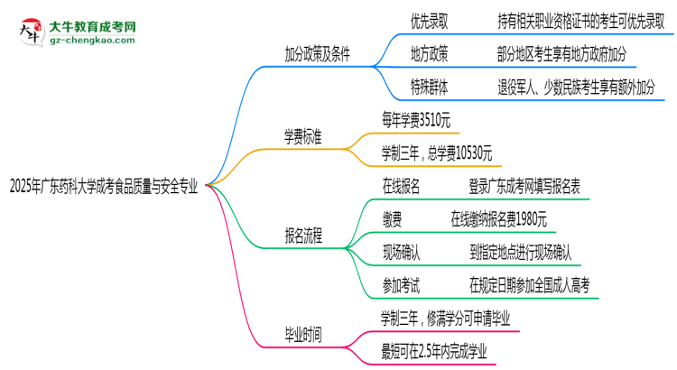 【重磅】2025年廣東藥科大學(xué)成考食品質(zhì)量與安全專業(yè)最新加分政策及條件