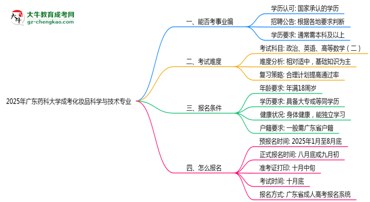 2025年廣東藥科大學(xué)成考化妝品科學(xué)與技術(shù)專業(yè)能考事業(yè)編嗎？思維導(dǎo)圖