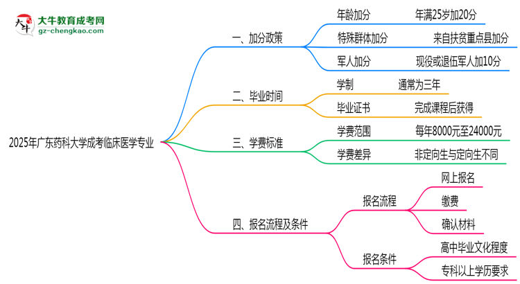 2025年廣東藥科大學(xué)成考臨床醫(yī)學(xué)專業(yè)最新加分政策及條件思維導(dǎo)圖