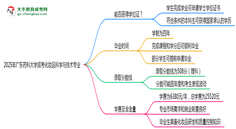 2025年廣東藥科大學(xué)成考化妝品科學(xué)與技術(shù)專業(yè)能拿學(xué)位證嗎？思維導(dǎo)圖