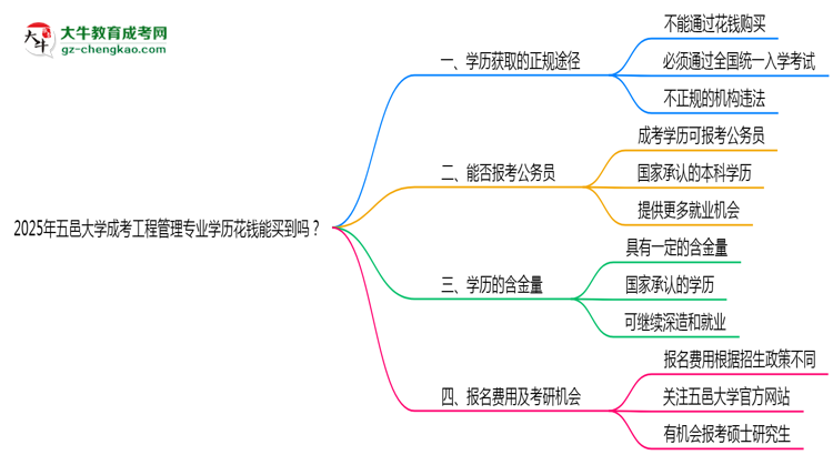 2025年五邑大學(xué)成考工程管理專業(yè)學(xué)歷花錢能買到嗎？思維導(dǎo)圖