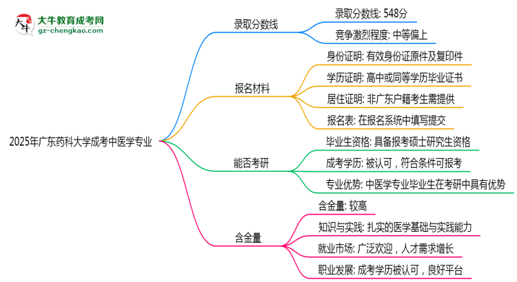 2025年廣東藥科大學(xué)成考中醫(yī)學(xué)專業(yè)錄取分?jǐn)?shù)線是多少？