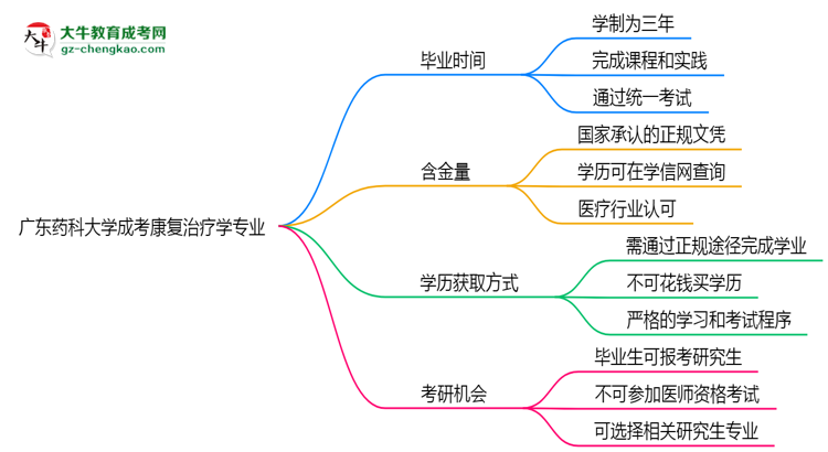 廣東藥科大學(xué)成考康復(fù)治療學(xué)專業(yè)需多久完成并拿證？（2025年新）思維導(dǎo)圖