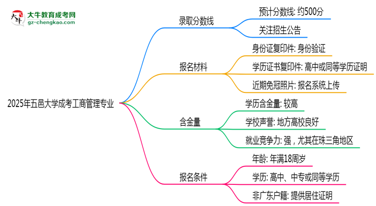 2025年五邑大學(xué)成考工商管理專(zhuān)業(yè)錄取分?jǐn)?shù)線(xiàn)是多少？思維導(dǎo)圖