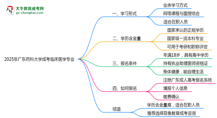 廣東藥科大學(xué)成考臨床醫(yī)學(xué)專業(yè)是全日制的嗎？（2025最新）思維導(dǎo)圖