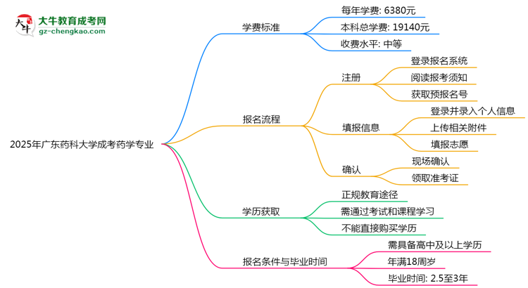 【重磅】2025年廣東藥科大學(xué)成考藥學(xué)專業(yè)最新學(xué)費標(biāo)準(zhǔn)多少