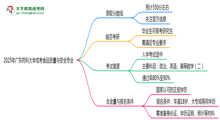 2025年廣東藥科大學成考食品質量與安全專業(yè)錄取分數(shù)線是多少？思維導圖