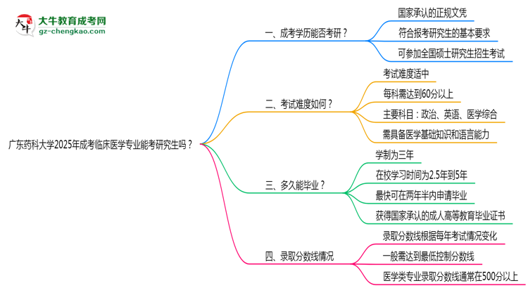 廣東藥科大學(xué)2025年成考臨床醫(yī)學(xué)專業(yè)能考研究生嗎？思維導(dǎo)圖