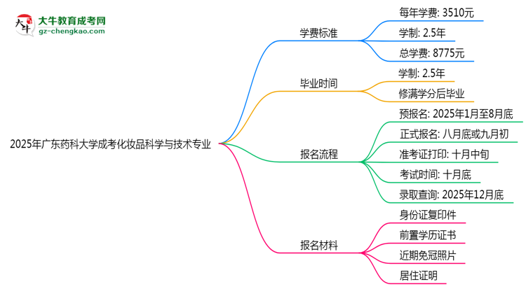 2025年廣東藥科大學(xué)成考化妝品科學(xué)與技術(shù)專業(yè)最新學(xué)費標準多少思維導(dǎo)圖