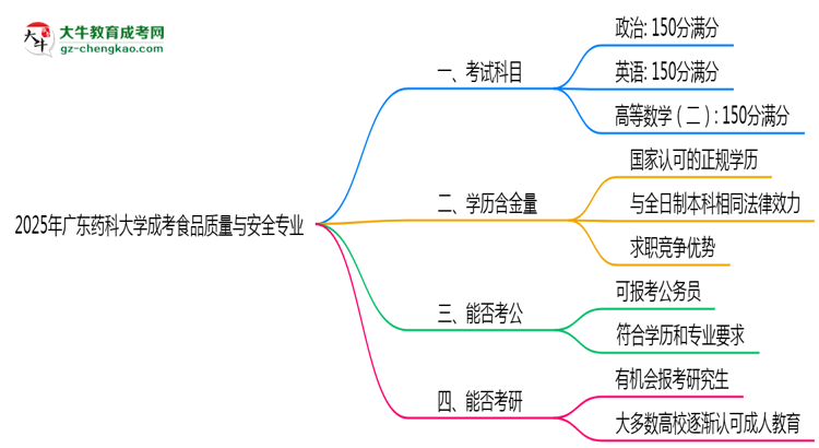 【詳解】2025年廣東藥科大學(xué)成考食品質(zhì)量與安全專業(yè)入學(xué)考試科目有哪些？