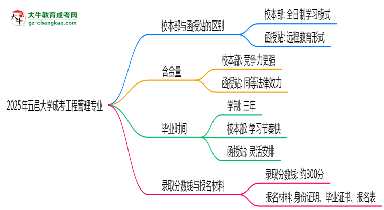 五邑大學(xué)2025年成考工程管理專業(yè)校本部和函授站哪個更好？思維導(dǎo)圖