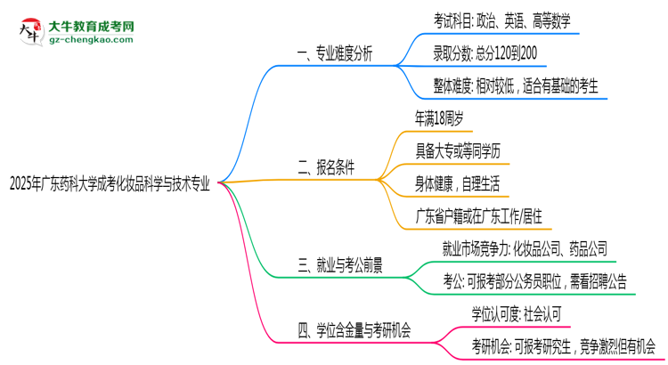 2025年廣東藥科大學(xué)成考化妝品科學(xué)與技術(shù)專業(yè)難不難？思維導(dǎo)圖