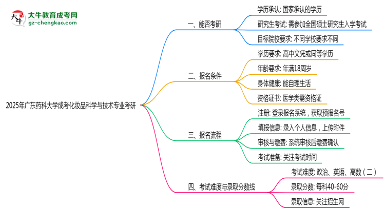 廣東藥科大學2025年成考化妝品科學與技術專業(yè)能考研究生嗎？