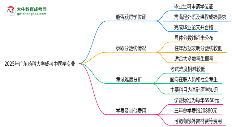 2025年廣東藥科大學(xué)成考中醫(yī)學(xué)專業(yè)能拿學(xué)位證嗎？